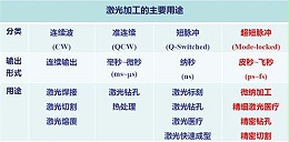 关于纳秒、皮秒、飞秒激光的定义及应用